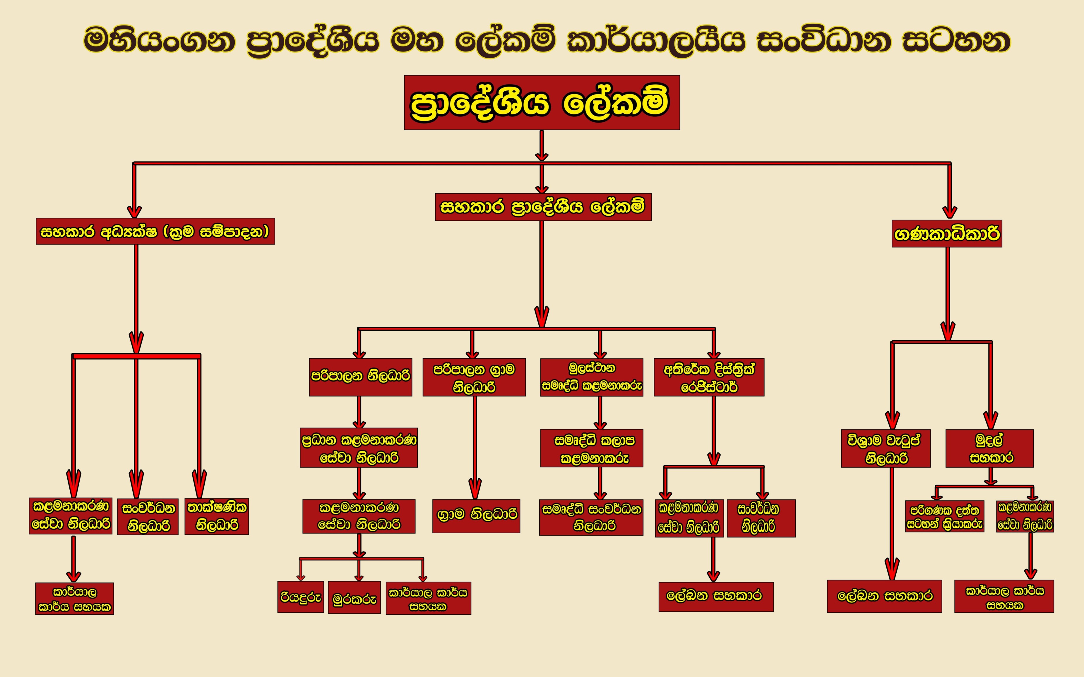 org chart